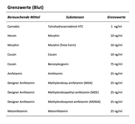 MPU Abstinenznachweis. Tabelle für die Grenzwerte im Blut.
